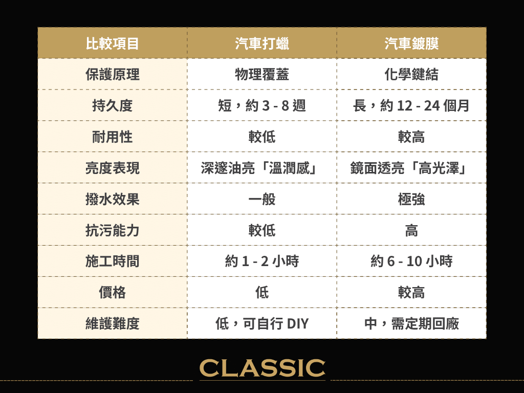 鍍膜打蠟差異比較表